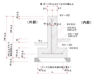 鉄筋コンクリート造布基礎